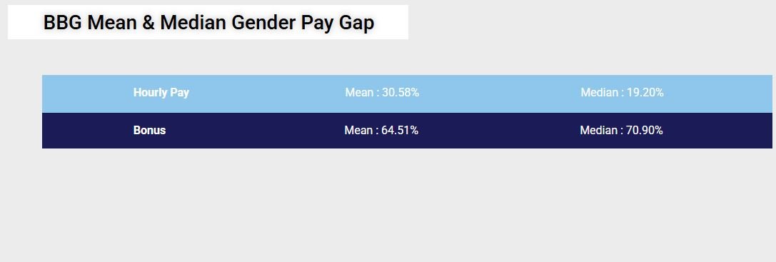 gender pay gap construction